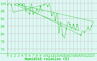 Courbe de l'humidit relative pour Jersey (UK)