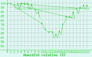 Courbe de l'humidit relative pour Genve (Sw)