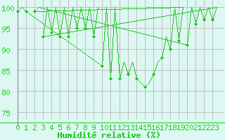 Courbe de l'humidit relative pour Kraljevo