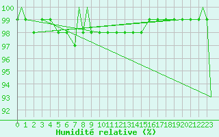 Courbe de l'humidit relative pour Monte Cimone