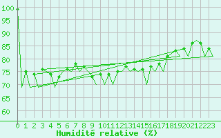 Courbe de l'humidit relative pour Frankfort (All)