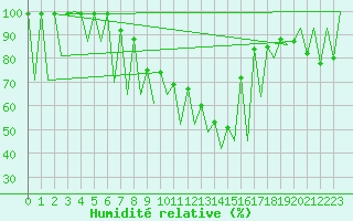 Courbe de l'humidit relative pour Emmen