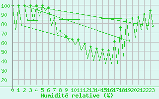 Courbe de l'humidit relative pour Emmen