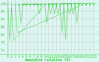Courbe de l'humidit relative pour Emmen