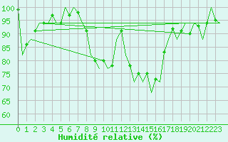 Courbe de l'humidit relative pour Eindhoven (PB)