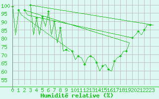 Courbe de l'humidit relative pour Craiova