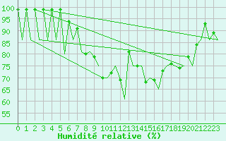 Courbe de l'humidit relative pour Vilhelmina
