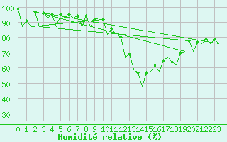 Courbe de l'humidit relative pour Bardenas Reales