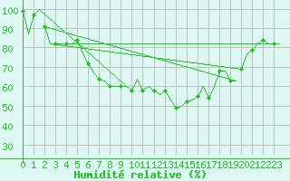 Courbe de l'humidit relative pour Bratislava Ivanka