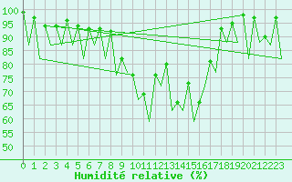 Courbe de l'humidit relative pour Asturias / Aviles
