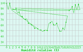 Courbe de l'humidit relative pour Vilhelmina
