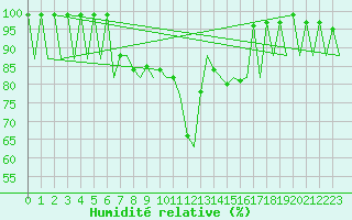 Courbe de l'humidit relative pour Vilhelmina
