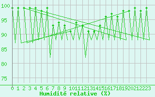 Courbe de l'humidit relative pour Vilhelmina