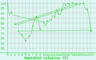 Courbe de l'humidit relative pour Amberley Aerodrome