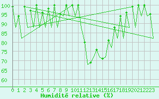 Courbe de l'humidit relative pour Helsinki-Vantaa