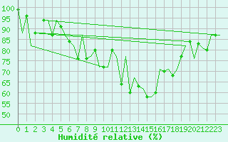 Courbe de l'humidit relative pour Tirgu Mures
