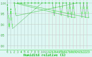 Courbe de l'humidit relative pour Vigo / Peinador