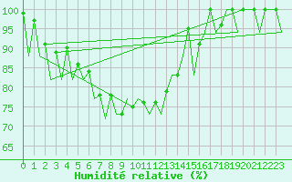 Courbe de l'humidit relative pour Asturias / Aviles