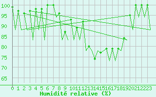 Courbe de l'humidit relative pour Asturias / Aviles