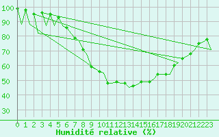 Courbe de l'humidit relative pour Vilhelmina
