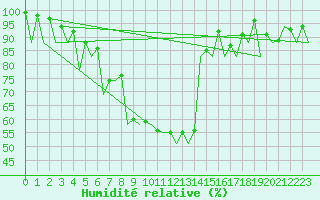 Courbe de l'humidit relative pour Craiova