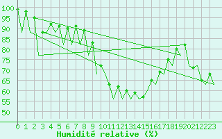 Courbe de l'humidit relative pour Huesca (Esp)