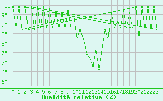 Courbe de l'humidit relative pour Vilhelmina