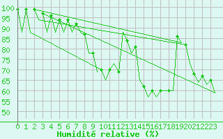 Courbe de l'humidit relative pour Bonn (All)