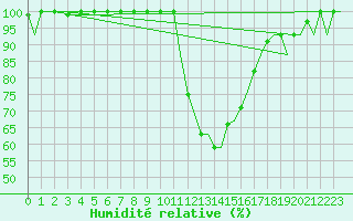 Courbe de l'humidit relative pour Ioannina Airport