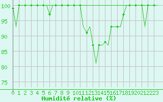 Courbe de l'humidit relative pour Torino / Caselle