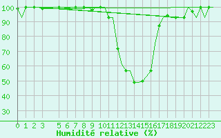 Courbe de l'humidit relative pour Bologna / Borgo Panigale