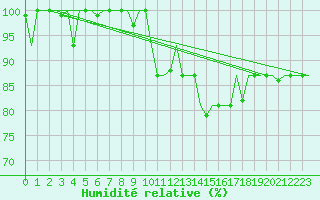 Courbe de l'humidit relative pour Treviso / S. Angelo