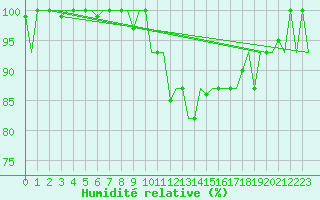 Courbe de l'humidit relative pour Milano / Malpensa