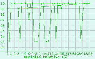 Courbe de l'humidit relative pour Surgut