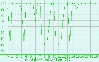 Courbe de l'humidit relative pour Surgut