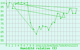 Courbe de l'humidit relative pour Venezia / Tessera
