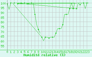 Courbe de l'humidit relative pour Zadar / Zemunik