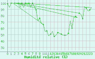 Courbe de l'humidit relative pour Tirgu Mures