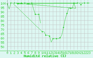 Courbe de l'humidit relative pour Pisa / S. Giusto