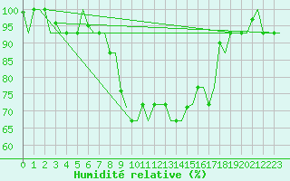 Courbe de l'humidit relative pour Alghero