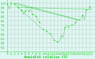 Courbe de l'humidit relative pour Jonkoping Flygplats