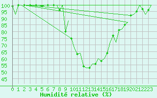 Courbe de l'humidit relative pour Gerona (Esp)