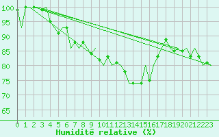 Courbe de l'humidit relative pour Lechfeld