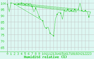 Courbe de l'humidit relative pour Schaffen (Be)