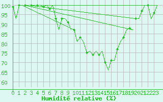 Courbe de l'humidit relative pour Eindhoven (PB)