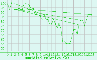 Courbe de l'humidit relative pour Pula Aerodrome