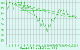 Courbe de l'humidit relative pour Hannover