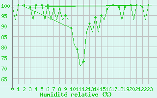 Courbe de l'humidit relative pour Frankfort (All)