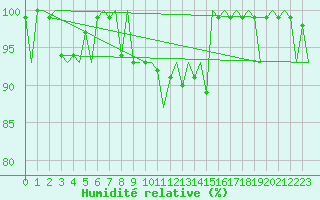 Courbe de l'humidit relative pour Lechfeld