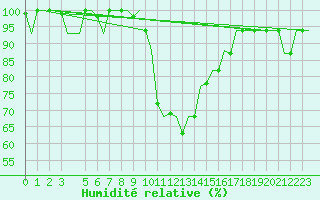 Courbe de l'humidit relative pour Olbia / Costa Smeralda
